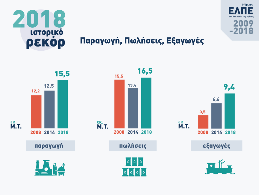 Τα ΕΛΠΕ διανέμουν μέρισμα 0,75 ευρώ - Ιστορικό ρεκόρ το 2018