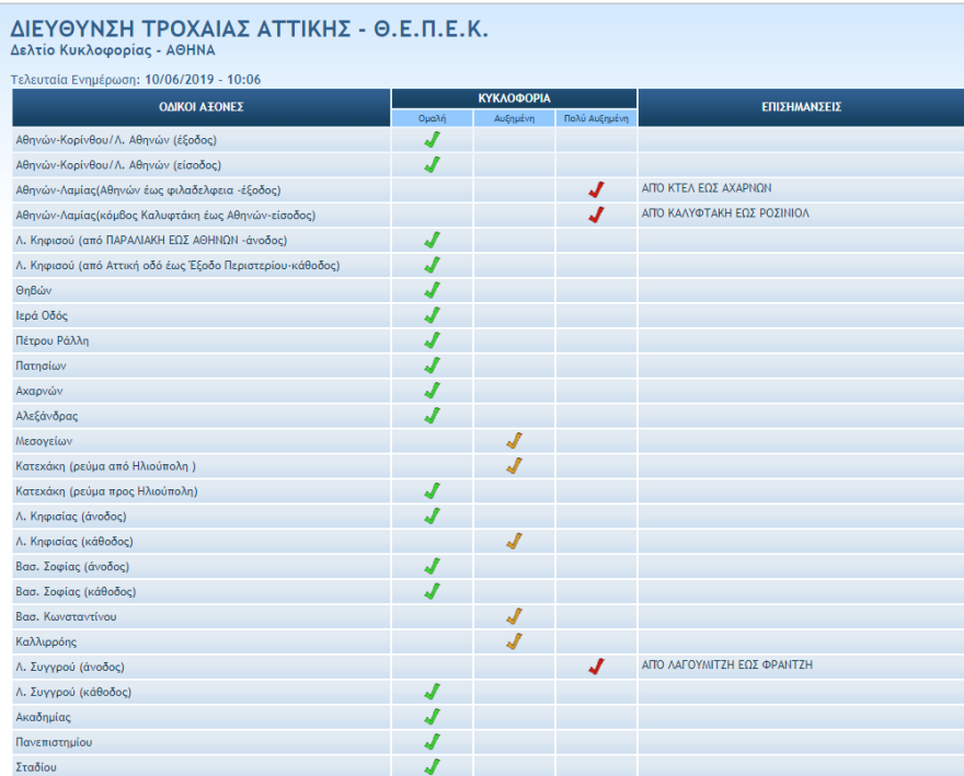 Κίνηση στου δρόμους: Δείτε πού έχει μποτιλιάρισμα - Live η κίνηση από την Συγγρού 