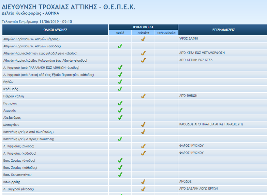 Κίνηση τώρα: Απίστευτο μποτιλιάρισμα στους δρόμους - Δείτε LIVE 