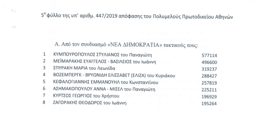 Ευρωεκλογές 2019: Ιστορική πρωτιά για Κυμπουρόπουλο - Διαβάστε πόσες ψήφους έλαβε