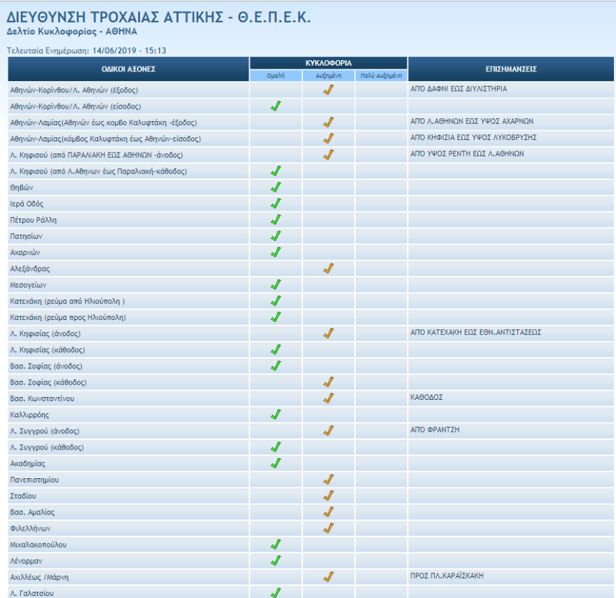 Κίνηση τώρα: Απίστευτο μποτιλιάρισμα στους δρόμους - Δείτε LIVE