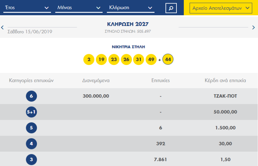 Κλήρωση ΛΟΤΤΟ:  Δείτε πρώτοι τους τυχερούς αριθμούς - Και πάλι διπλό τζακ ποτ