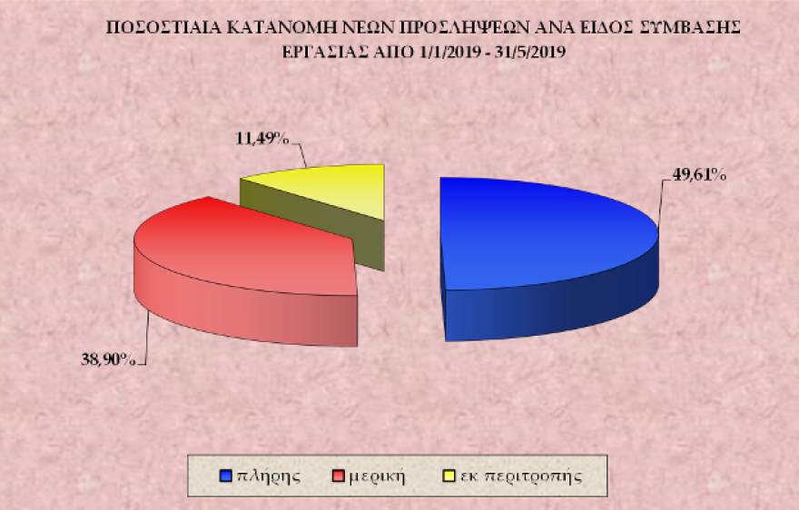 Εργάνη: Μερική ή εκ περιτροπής απασχόληση για έναν στους δύο προσληφθέντες το 5μηνο Ιανουαρίου – Μαΐου 