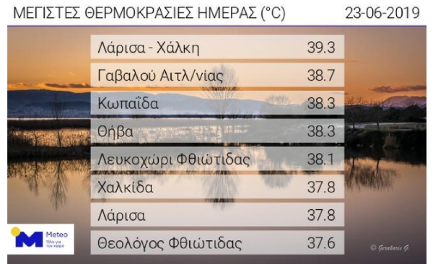 Καιρός: «Καμίνι» η χώρα - Έκτακτο δελτίο για καταιγίδες στη Βόρεια Ελλάδα