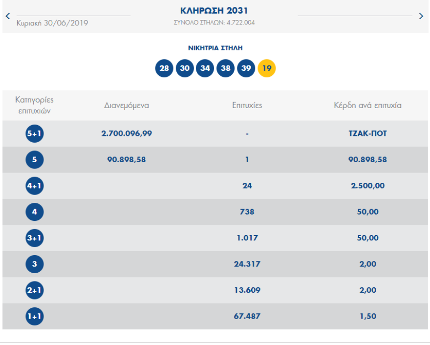 Τζακ ποτ στην κλήρωση του Τζόκερ - Δείτε τους αριθμούς που κληρώθηκαν