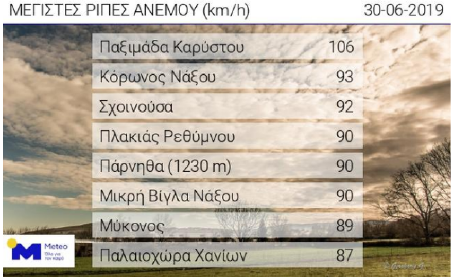 Καιρός: Τα 106 χιλιόμετρα «έπιασε» ο άνεμος στην Παξιμάδα Καρύστου