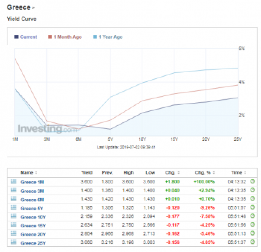 «Ράλι» για το ελληνικό 10ετές, στο 2,15% η απόδοση