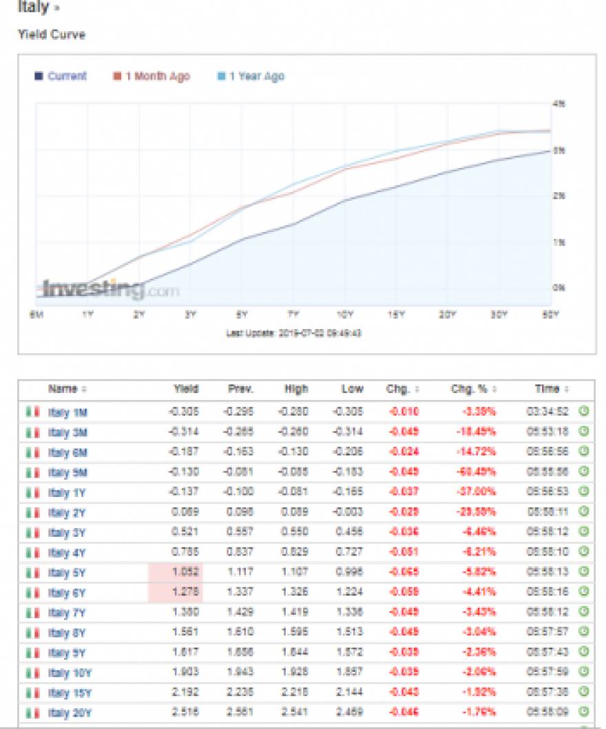 «Ράλι» για το ελληνικό 10ετές, στο 2,15% η απόδοση