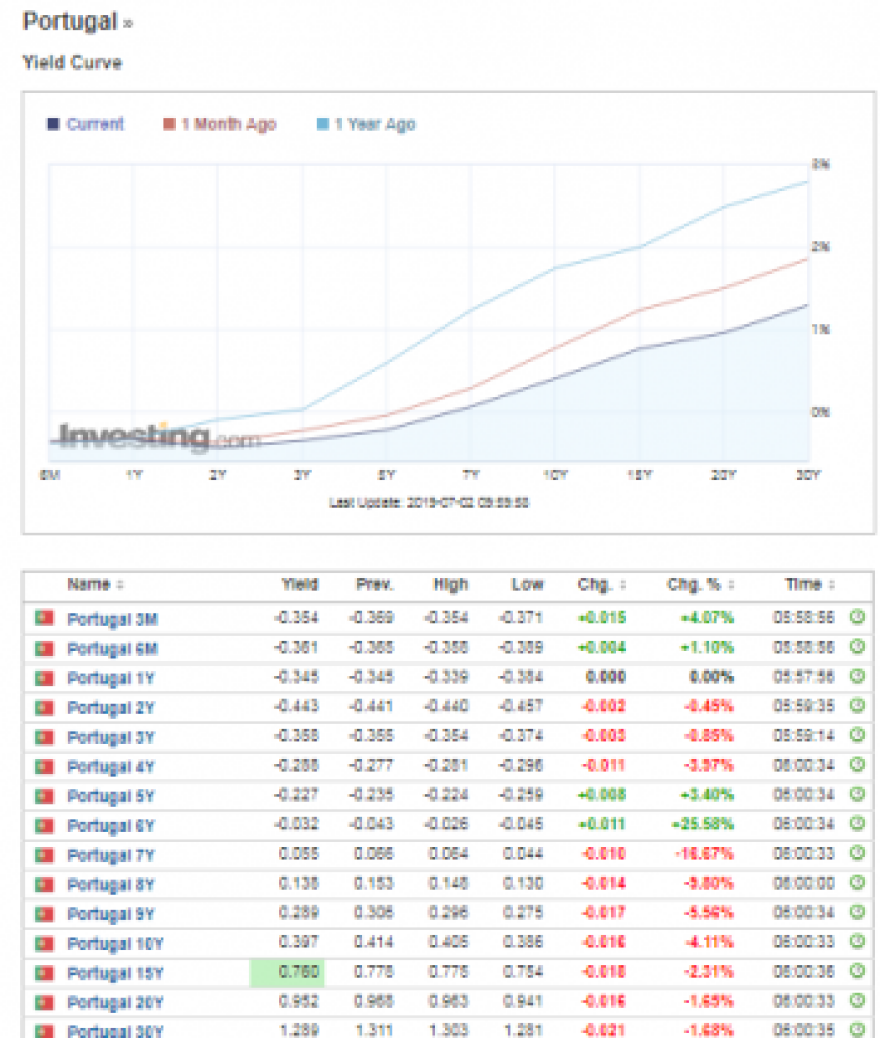 «Ράλι» για το ελληνικό 10ετές, στο 2,15% η απόδοση