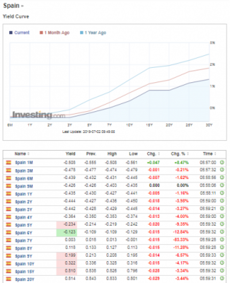 «Ράλι» για το ελληνικό 10ετές, στο 2,15% η απόδοση