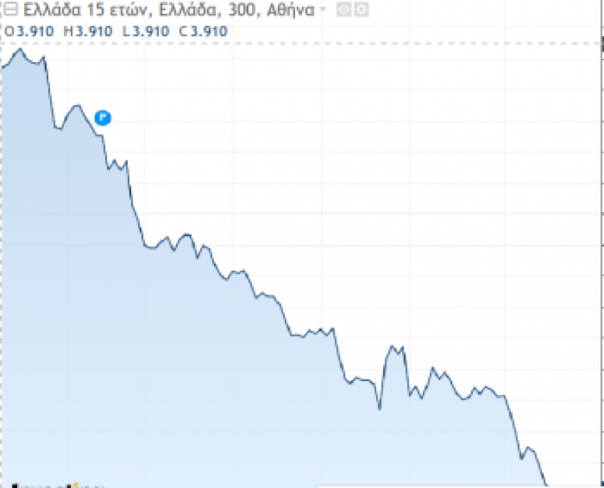 Ομόλογα: Η «κατάρρευση τιμών» φέρνει νέο 15ετές τον Ιούλιο