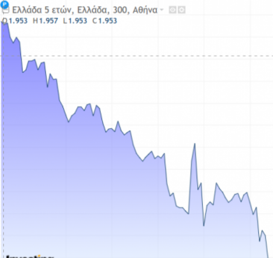 Ομόλογα: Η «κατάρρευση τιμών» φέρνει νέο 15ετές τον Ιούλιο