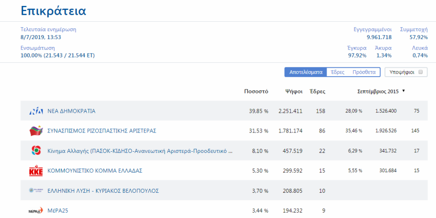 Εκλογές 2019: Δείτε τα τελικά αποτελέσματα