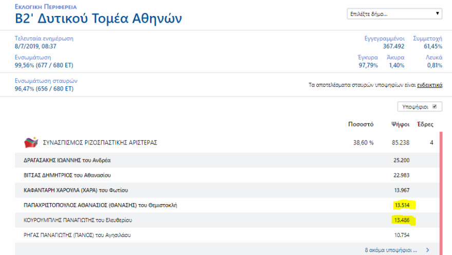 Εκλογές 2019: Απόλυτο θρίλερ για την είσοδο στη Βουλή μεταξύ Παπαχριστόπουλου – Κουρουμπλή