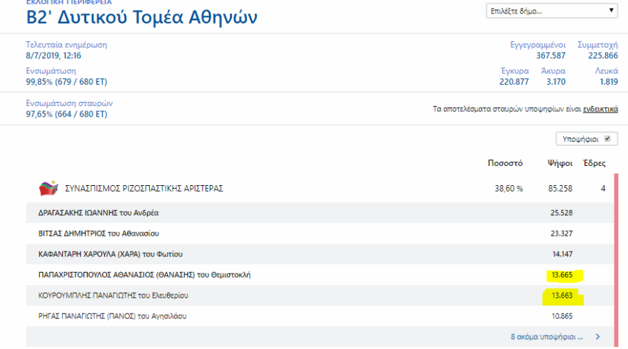Ψήφο – ψήφο η «μάχη» Παπαχριστόπουλου – Κουρουμπλή για την είσοδο στη Βουλή 