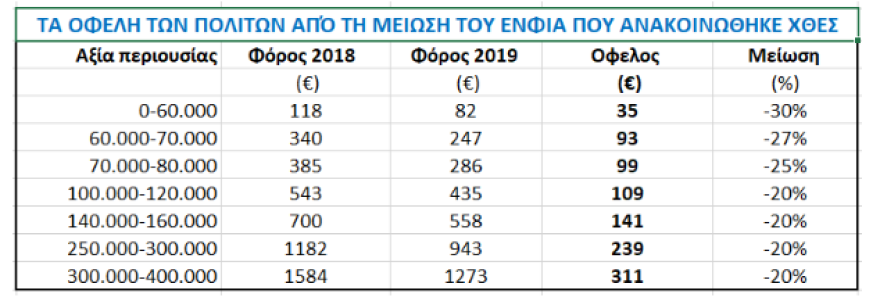 ΕΝΦΙΑ: Πόσο μειώνεται ο φόρος μετά τις χθεσινές εξαγγελίες