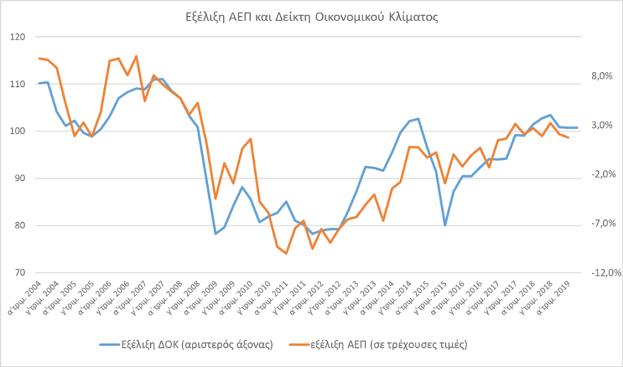 Το οικονομικό κλίμα και οι προσδοκίες για την εξέλιξη της οικονομίας