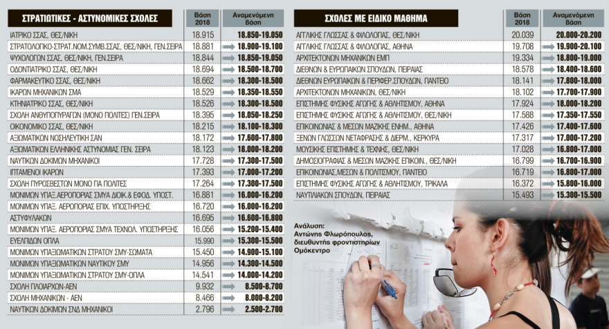 Βάσεις 2019: Χτυπούν «κόκκινο» Στρατιωτικές, Αστυνομικές και σχολές Πυροσβεστών