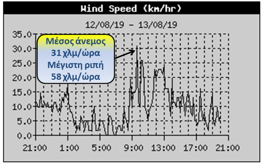 Meteo: Άνεμοι τεσσάρων μποφόρ θα πνέουν στην Εύβοια τις βραδινές ώρες 