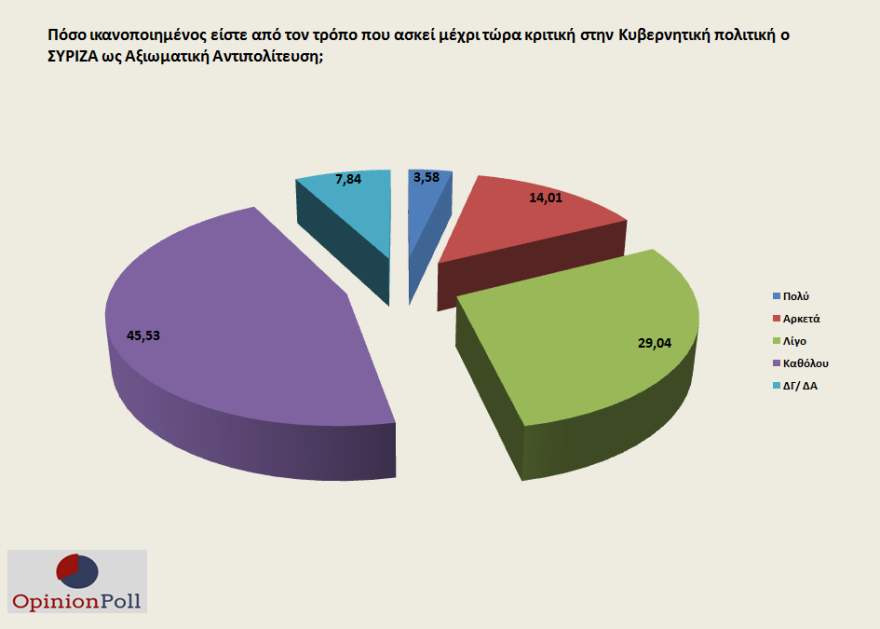 Δημοσκόπηση: Θετικές οι πρώτες εντυπώσεις για την κυβέρνηση – Επέστρεψε η αισιοδοξία