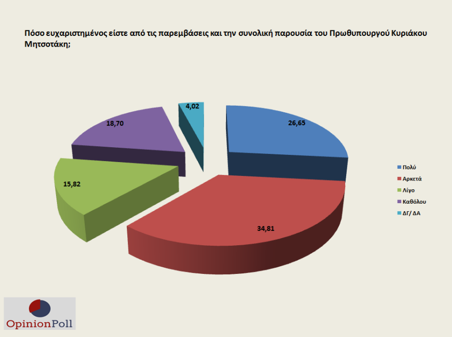 Δημοσκόπηση: Θετικές οι πρώτες εντυπώσεις για την κυβέρνηση – Επέστρεψε η αισιοδοξία