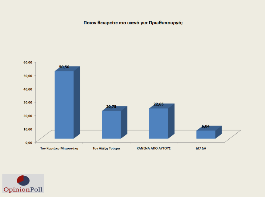 Δημοσκόπηση: Θετικές οι πρώτες εντυπώσεις για την κυβέρνηση – Επέστρεψε η αισιοδοξία