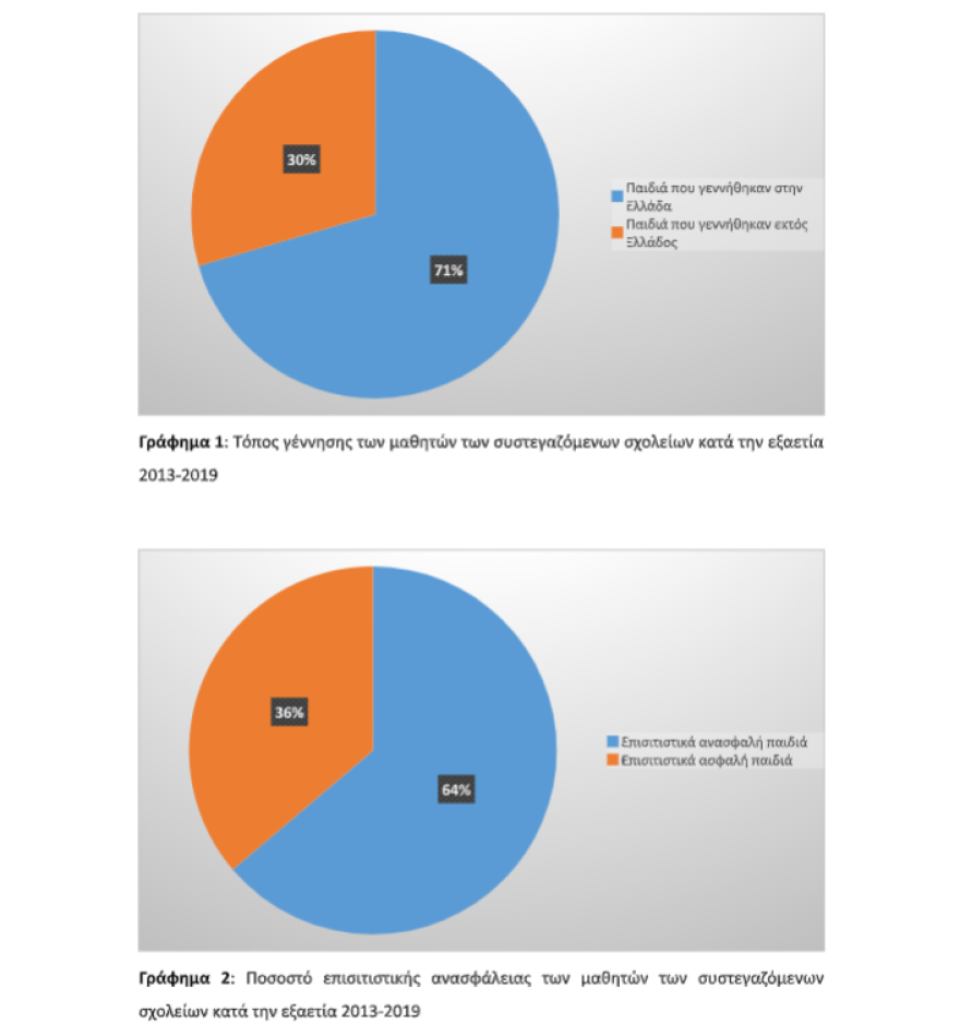 Σοβαρά επισιτιστικά προβλήματα για παιδιά σε σχολεία στο κέντρο της Αθήνας