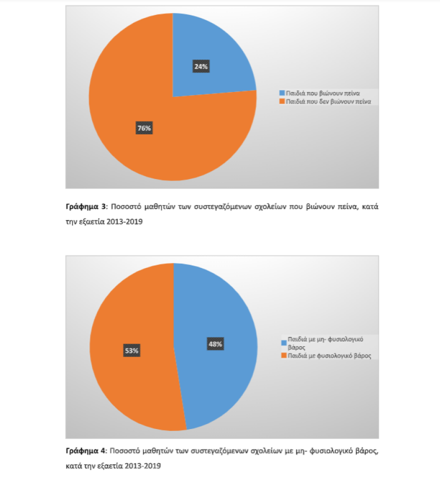 Σοβαρά επισιτιστικά προβλήματα για παιδιά σε σχολεία στο κέντρο της Αθήνας