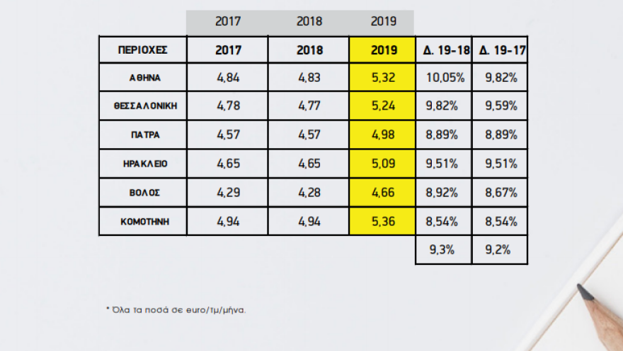 Αυξήθηκαν τα ενοίκια σε έξι ελληνικές «φοιτητουπόλεις»