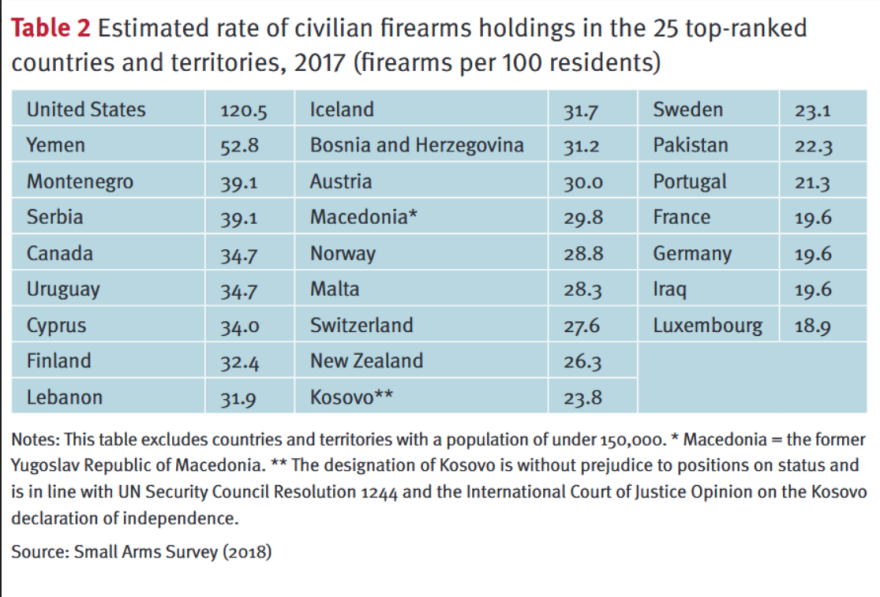 Οι Σκοπιανοί έχουν περισσότερα όπλα από τους Ιρακινούς και τους Αφγανούς 