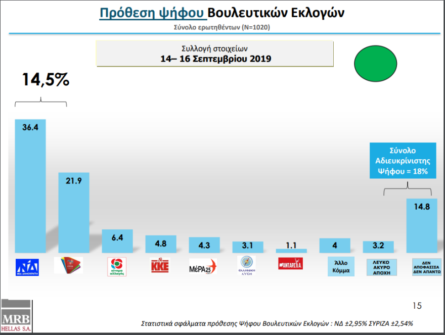 Δημοσκόπηση: Πώς αξιολογούν οι πολίτες τους υπουργούς