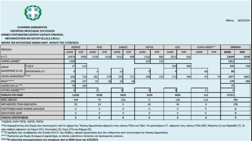 49.800 παράνομοι μετανάστες μπήκαν στην χώρα μας μέχρι τον Ιούλιο 