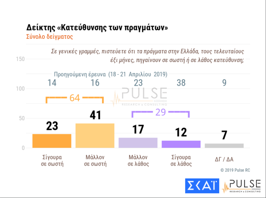 Δημοσκόπηση Pulse: Ικανοποιημένος και 1 στους 4 ψηφοφόρους του ΣΥΡΙΖΑ από την κυβέρνηση