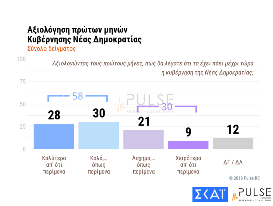 Δημοσκόπηση Pulse: Ικανοποιημένος και 1 στους 4 ψηφοφόρους του ΣΥΡΙΖΑ από την κυβέρνηση