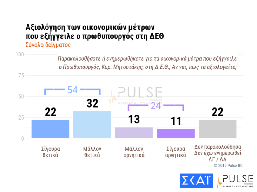 Δημοσκόπηση Pulse: Ικανοποιημένος και 1 στους 4 ψηφοφόρους του ΣΥΡΙΖΑ από την κυβέρνηση