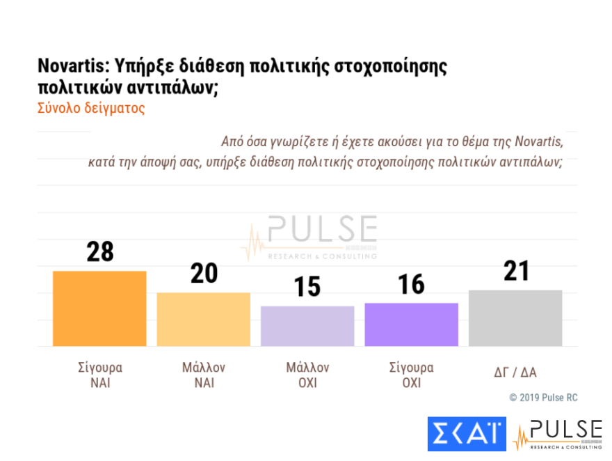 Δημοσκόπηση Pulse: Ικανοποιημένος και 1 στους 4 ψηφοφόρους του ΣΥΡΙΖΑ από την κυβέρνηση