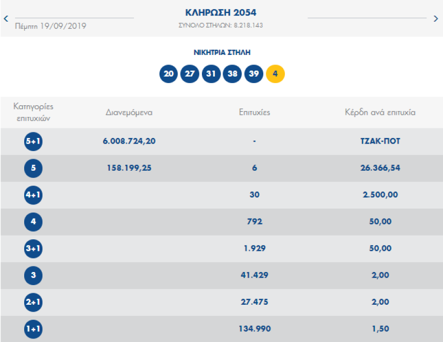 Τζόκερ: Φρενίτιδα για τα 7.000.000 ευρώ