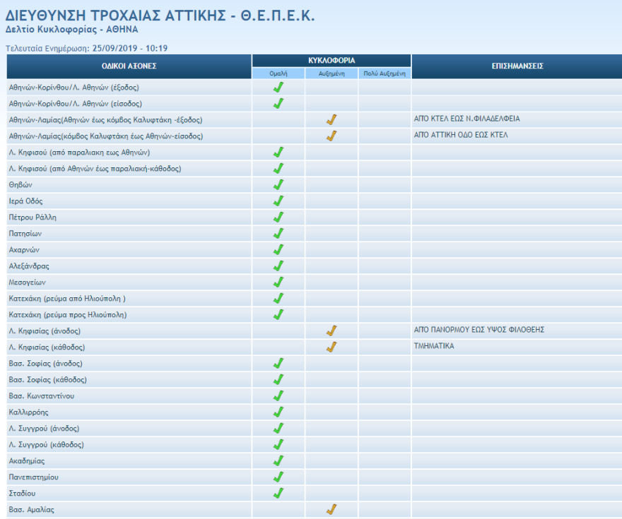 Κίνηση τώρα: Δείτε στον χάρτη της Google πού έχει μποτιλιάρισμα