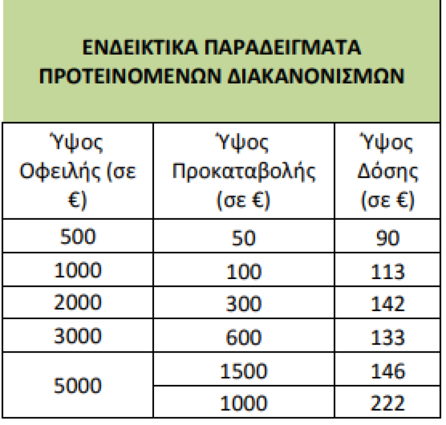 ΔΕΗ: Έτσι θα γίνεται η ρύθμιση οφειλών  