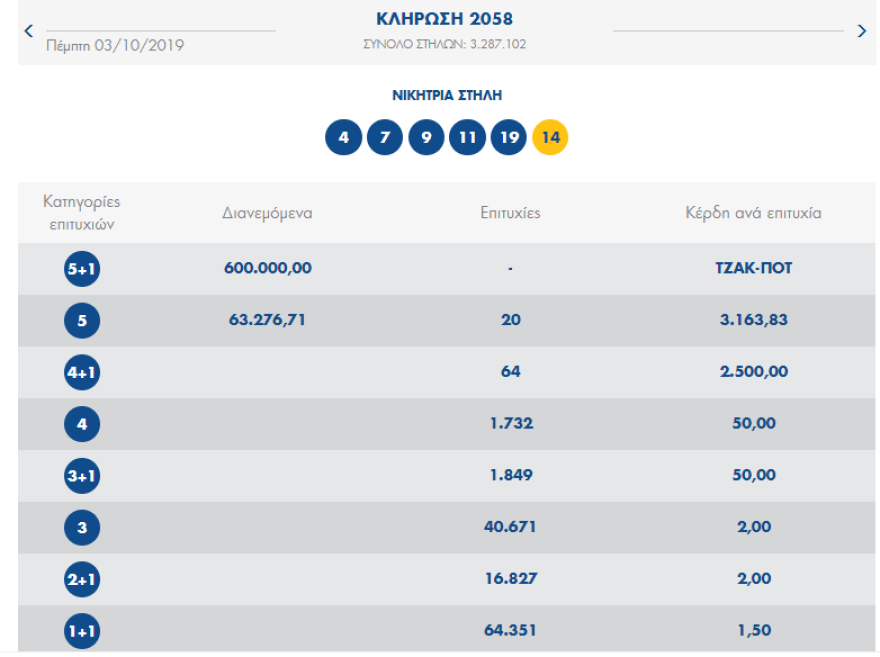 Τζακ ποτ στην κλήρωση του Τζόκερ - Δείτε τους αριθμούς που κληρώθηκαν 