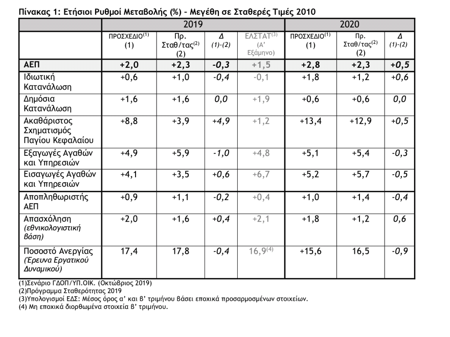 Προσχέδιο προϋπολογισμού: Στο 2,8% η ανάπτυξη το 2020