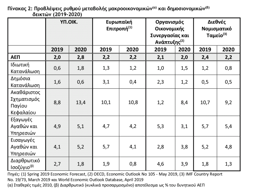 Προσχέδιο προϋπολογισμού: Στο 2,8% η ανάπτυξη το 2020
