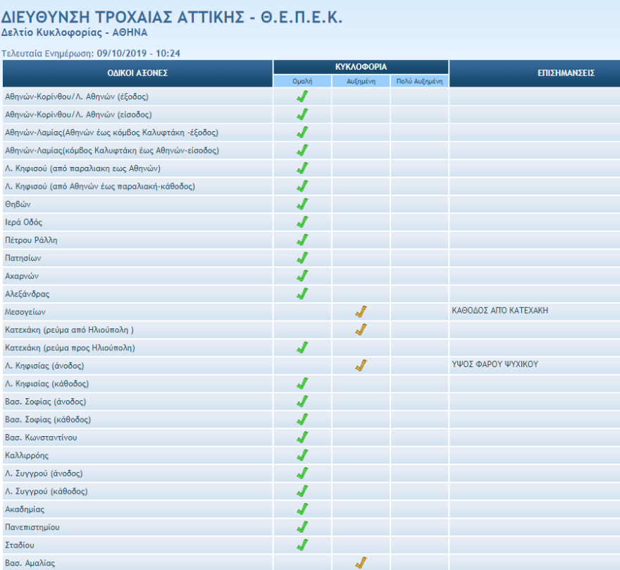 Χωρίς μποτιλιάρισμα ο Κηφισός - Δείτε live πού έχει κίνηση τώρα 