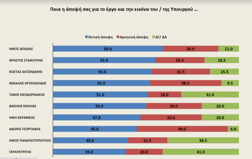 Γκάλοπ Opinion Poll: «Ναι» στην προανακριτική για Παπαγγελόπουλο και την οικονομία