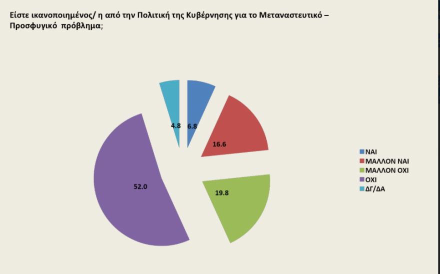 Γκάλοπ Opinion Poll: «Ναι» στην προανακριτική για Παπαγγελόπουλο και την οικονομία