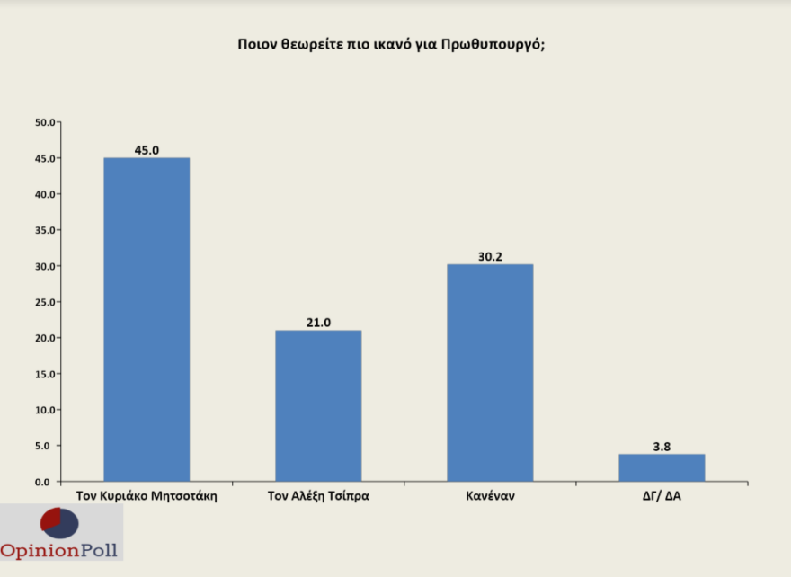 Γκάλοπ Opinion Poll: «Ναι» στην προανακριτική για Παπαγγελόπουλο και την οικονομία