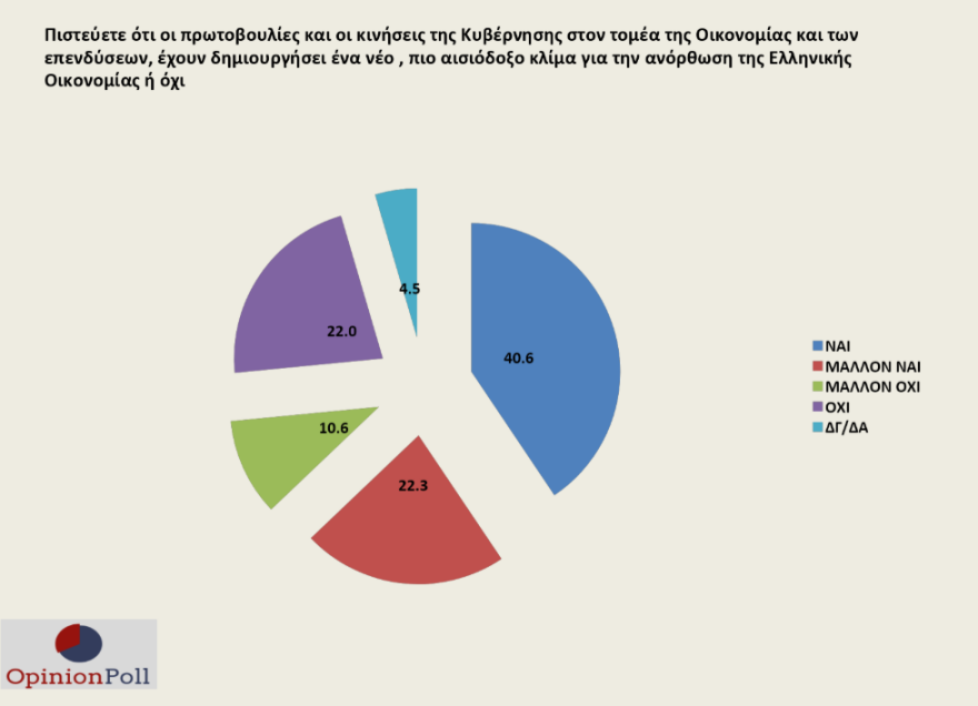 Γκάλοπ Opinion Poll: «Ναι» στην προανακριτική για Παπαγγελόπουλο και την οικονομία
