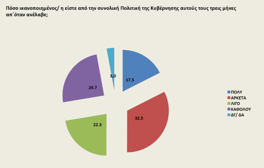 Γκάλοπ Opinion Poll: «Ναι» στην προανακριτική για Παπαγγελόπουλο και την οικονομία