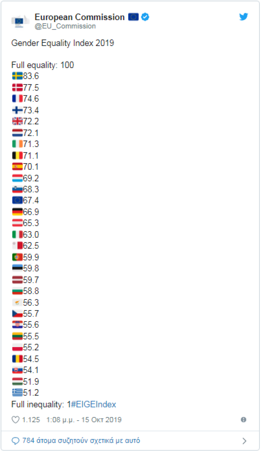 Ισότητα φύλων: Ουραγός στην ΕΕ η Ελλάδα