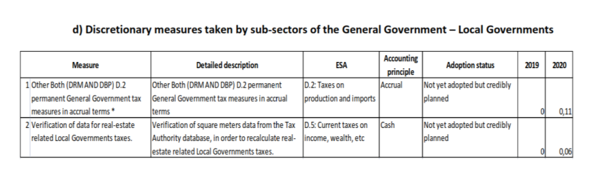 Ακίνητα: Έρχονται διασταυρώσεις για τα πραγματικά τετραγωνικά των ακινήτων